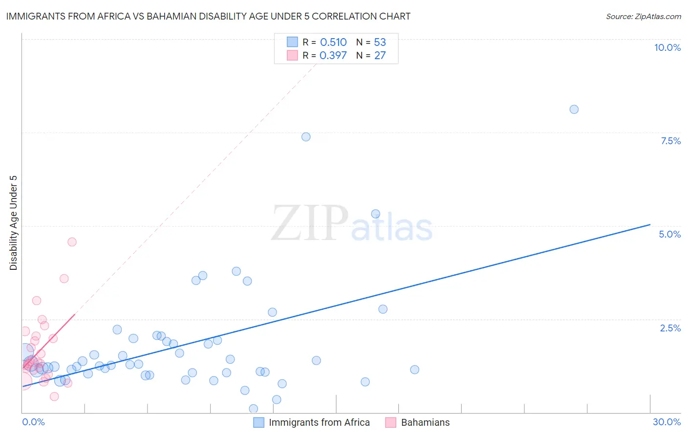 Immigrants from Africa vs Bahamian Disability Age Under 5