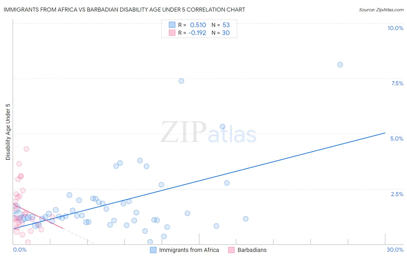 Immigrants from Africa vs Barbadian Disability Age Under 5