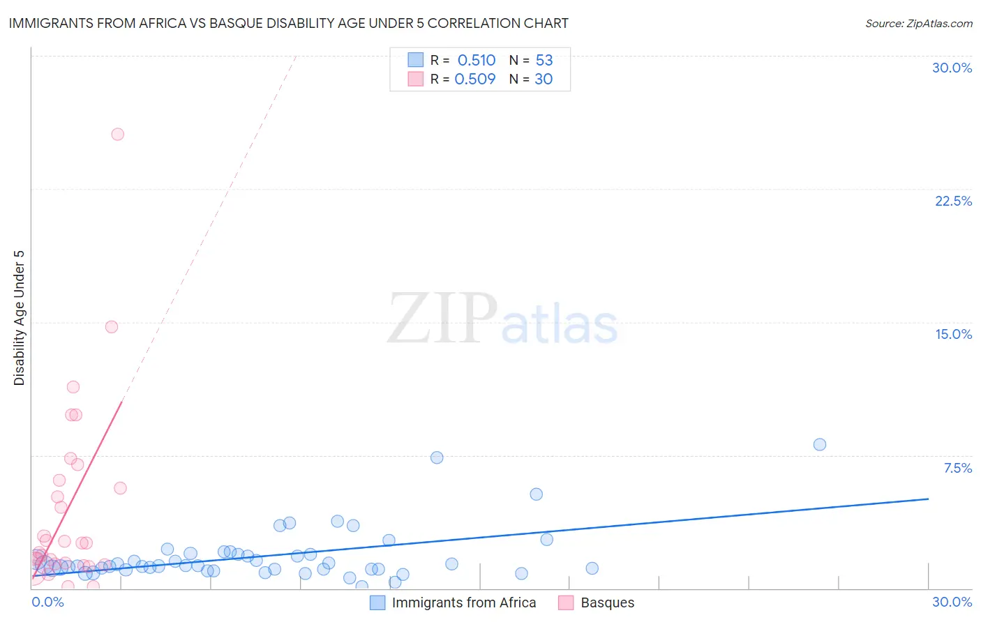 Immigrants from Africa vs Basque Disability Age Under 5