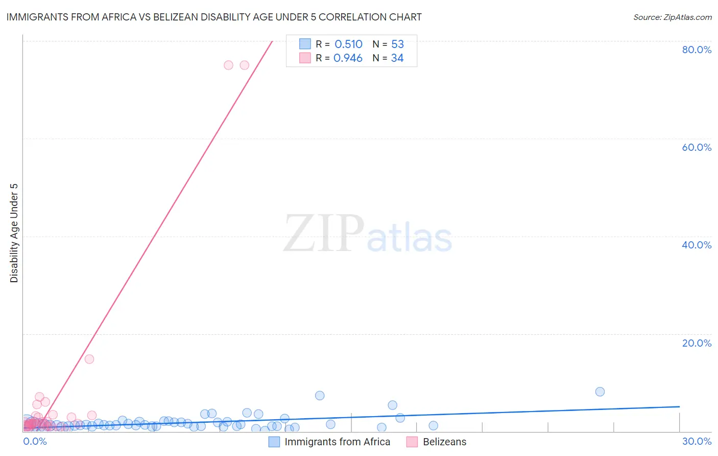 Immigrants from Africa vs Belizean Disability Age Under 5