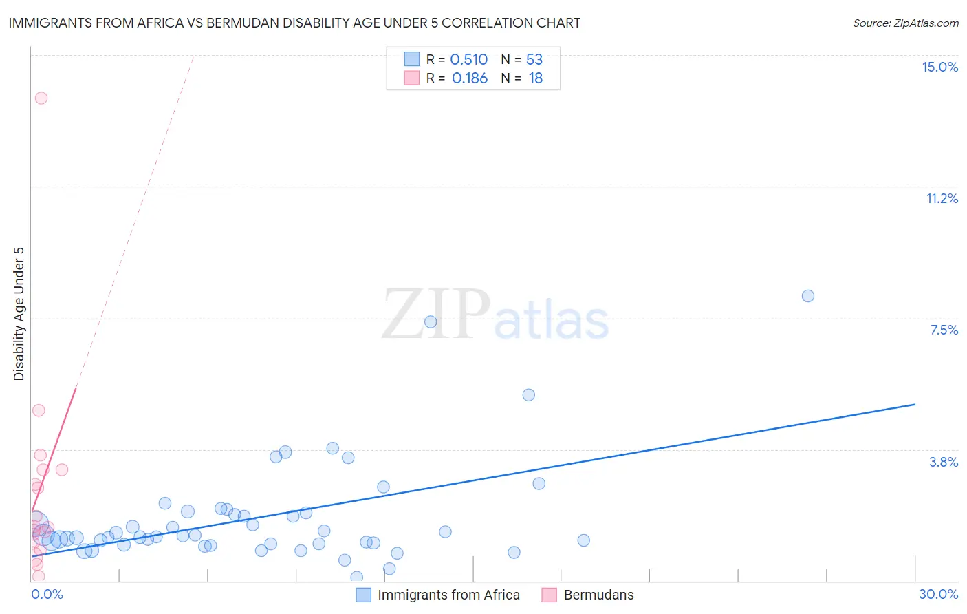 Immigrants from Africa vs Bermudan Disability Age Under 5