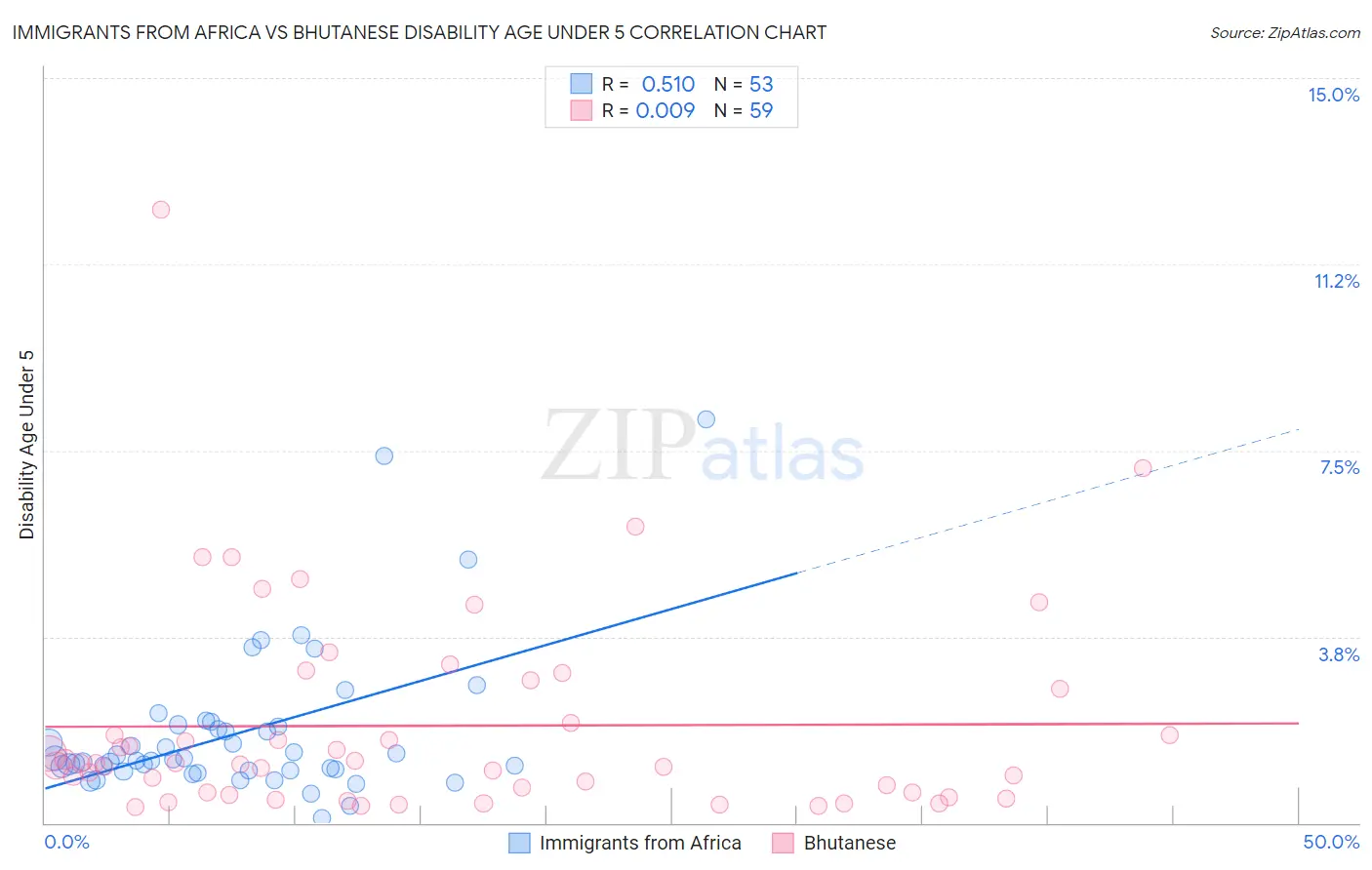 Immigrants from Africa vs Bhutanese Disability Age Under 5
