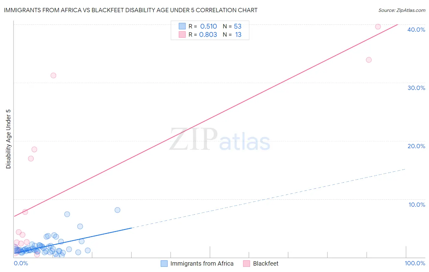 Immigrants from Africa vs Blackfeet Disability Age Under 5