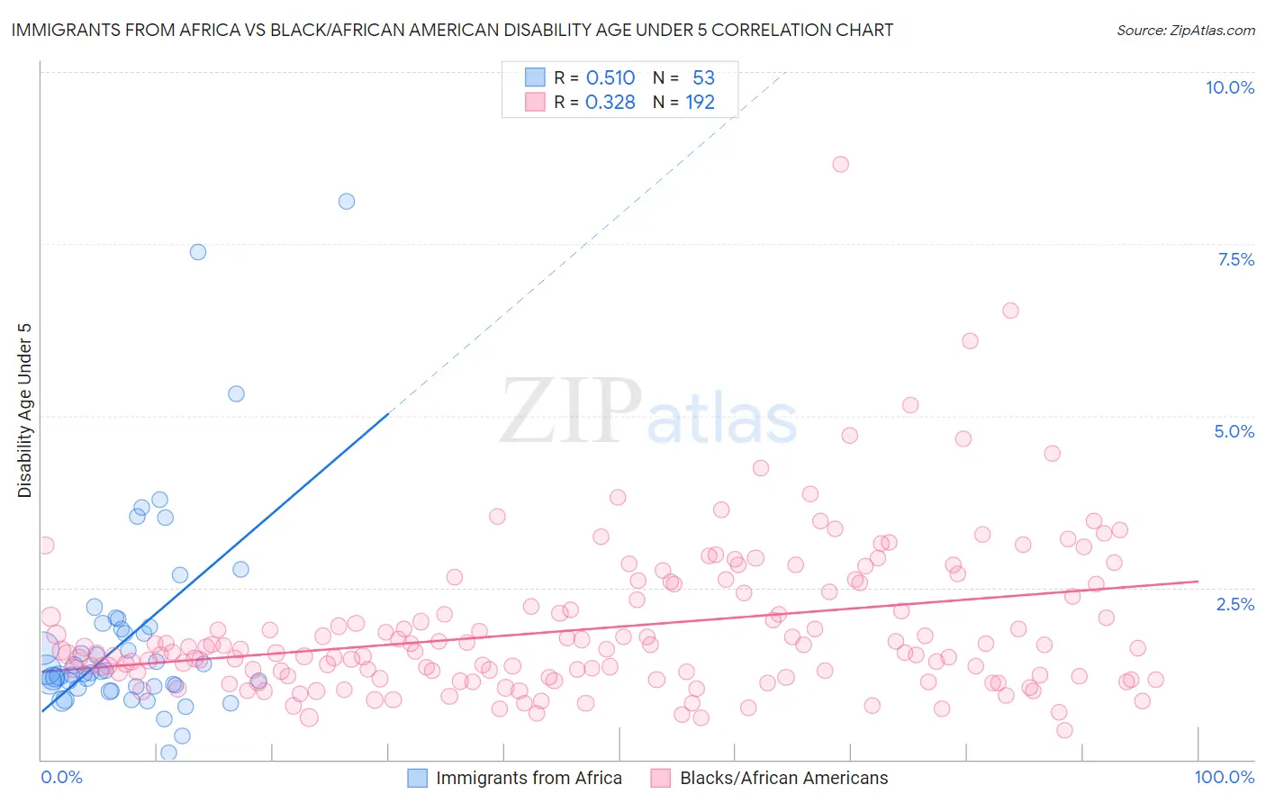 Immigrants from Africa vs Black/African American Disability Age Under 5