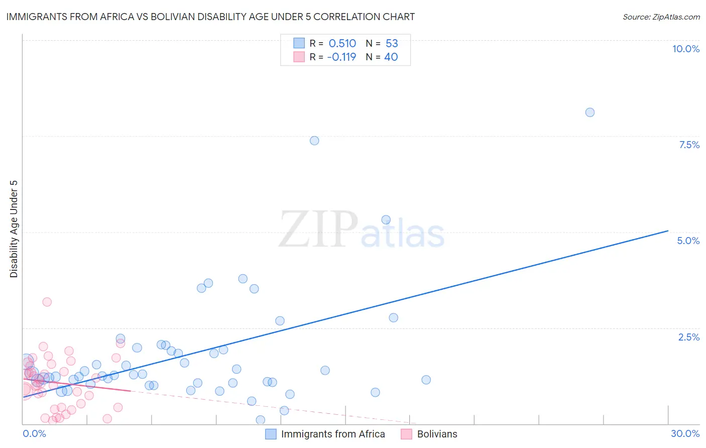 Immigrants from Africa vs Bolivian Disability Age Under 5