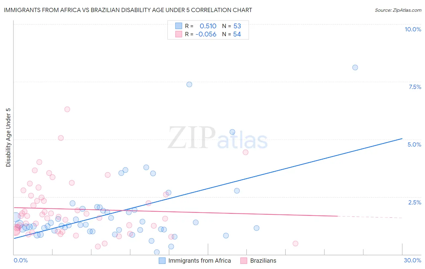 Immigrants from Africa vs Brazilian Disability Age Under 5