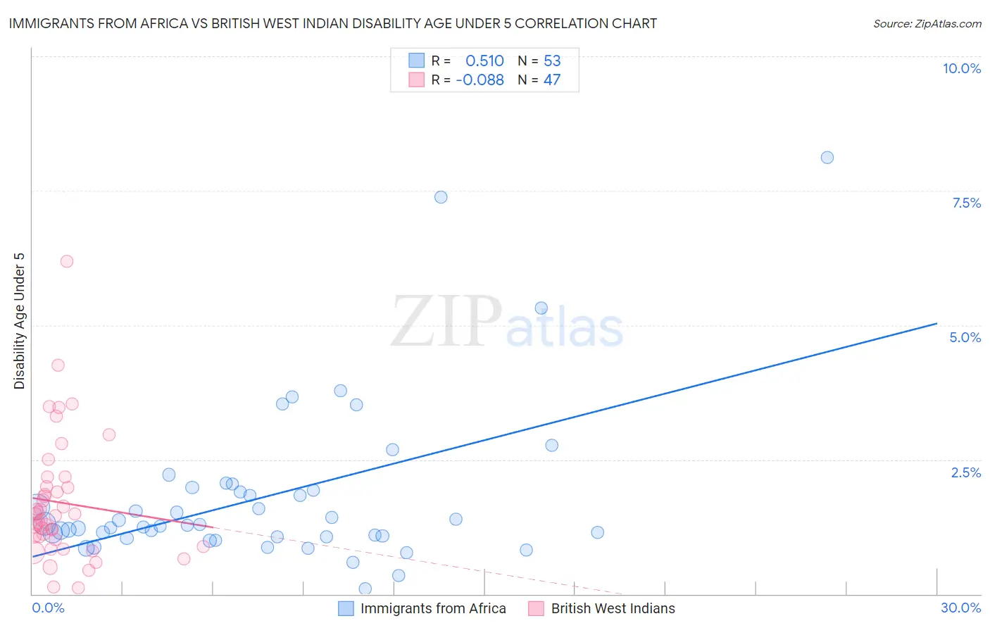 Immigrants from Africa vs British West Indian Disability Age Under 5