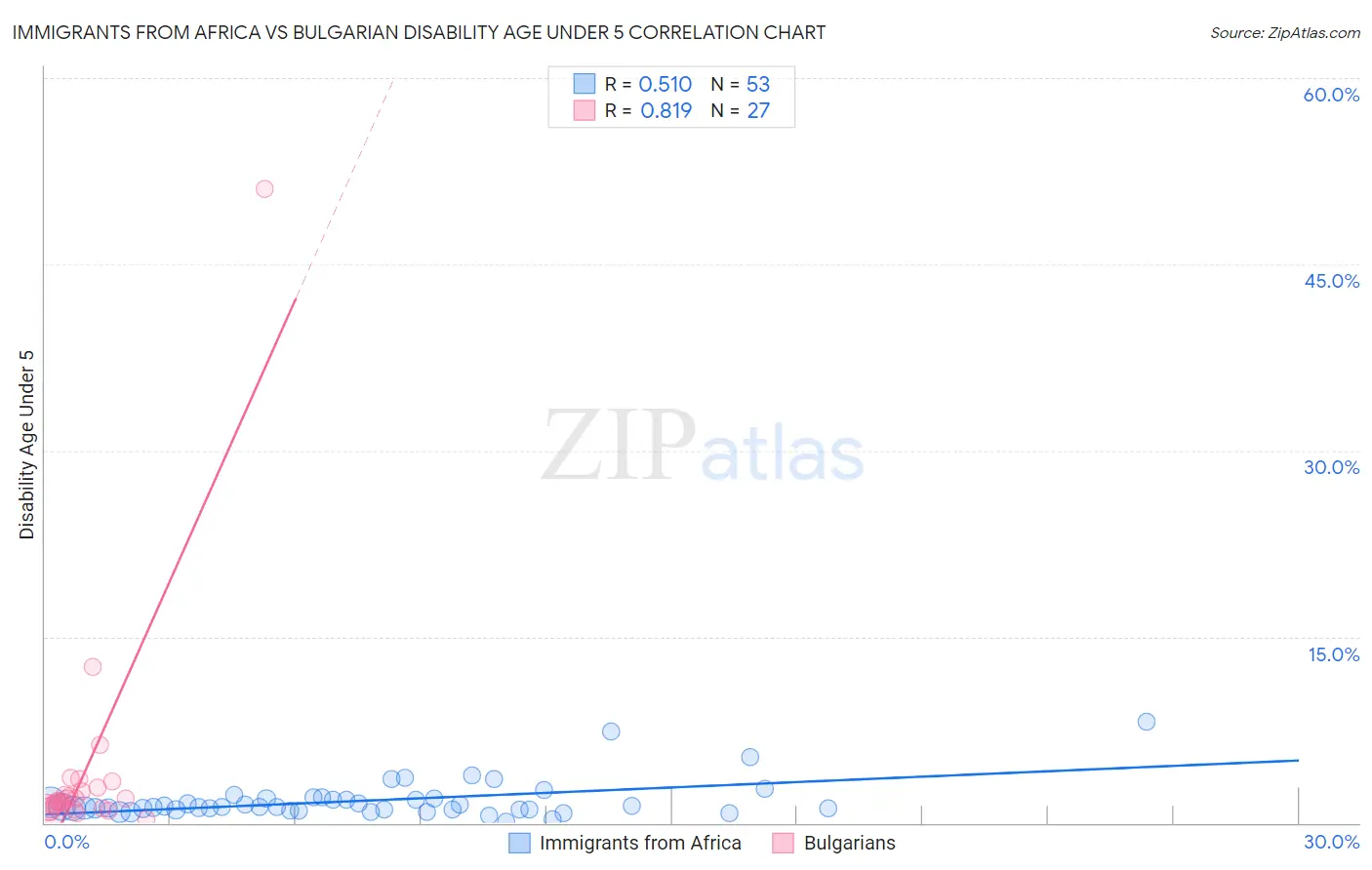 Immigrants from Africa vs Bulgarian Disability Age Under 5