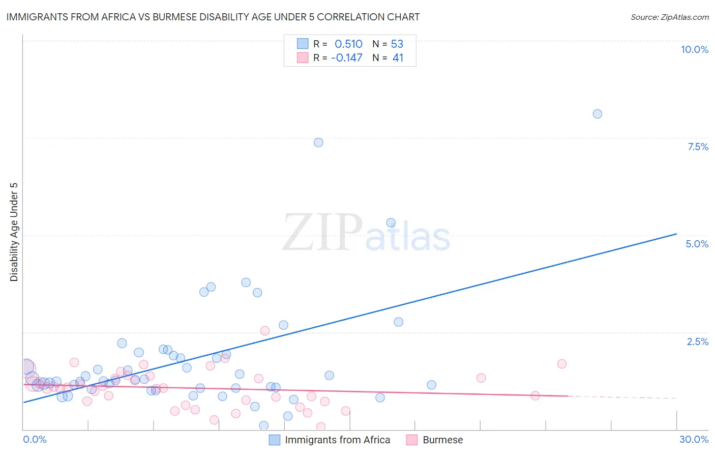 Immigrants from Africa vs Burmese Disability Age Under 5