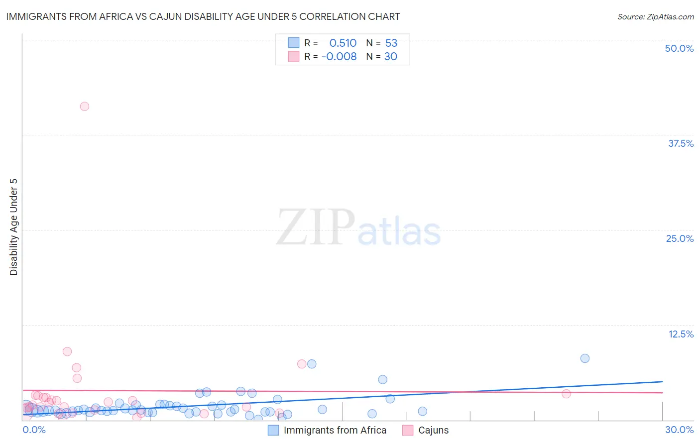 Immigrants from Africa vs Cajun Disability Age Under 5