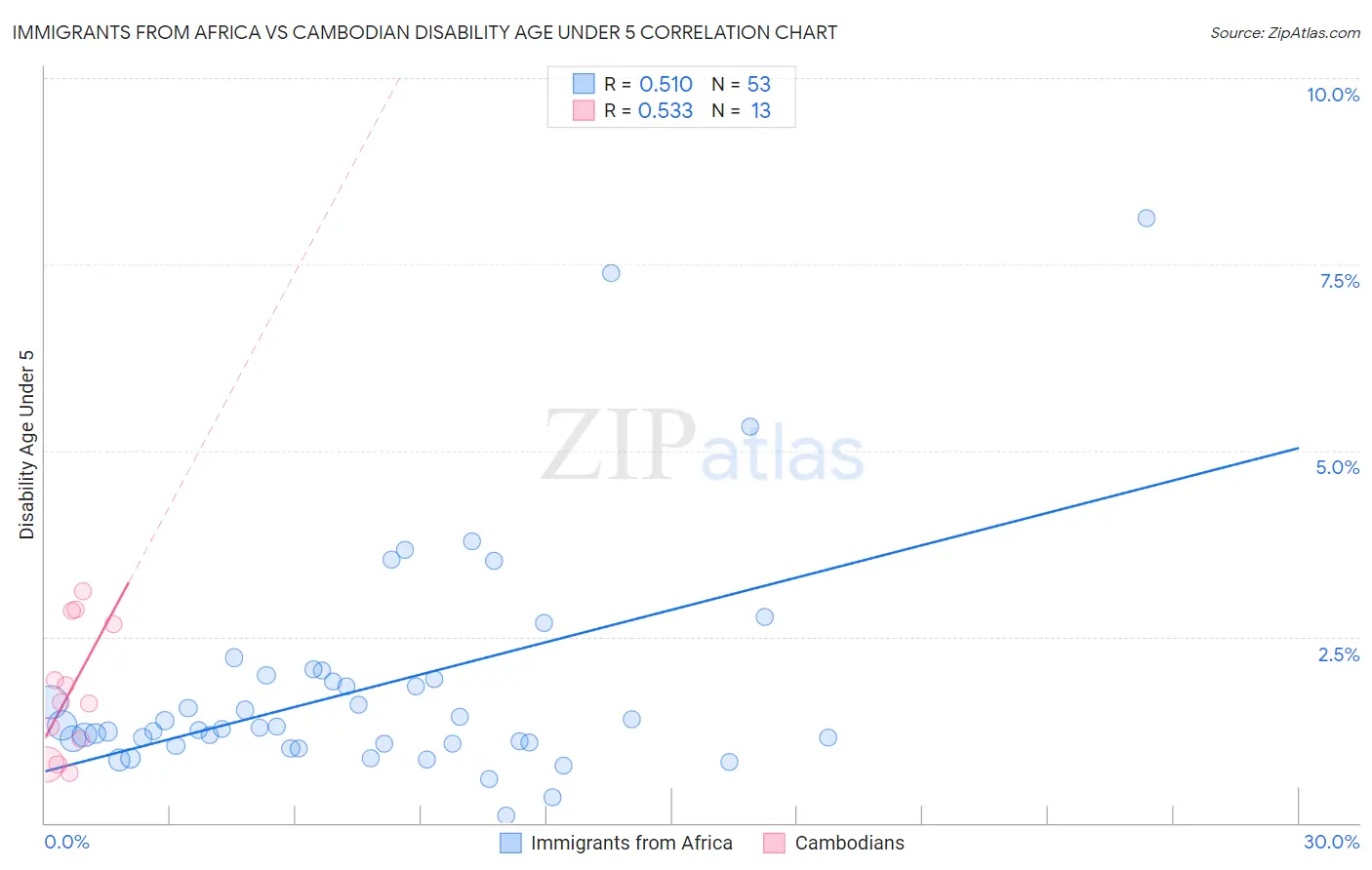 Immigrants from Africa vs Cambodian Disability Age Under 5