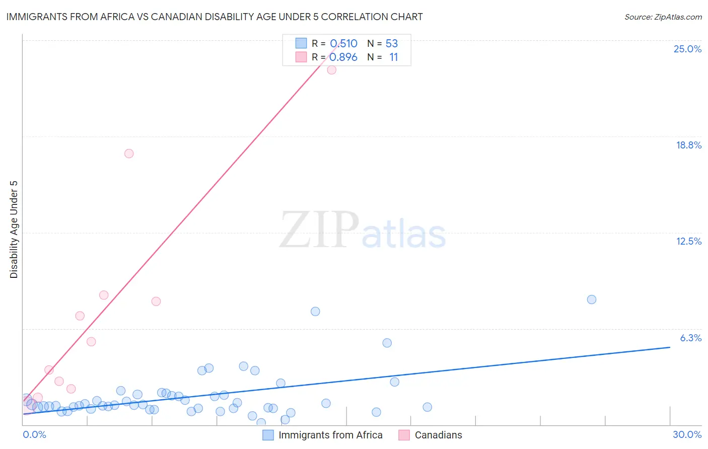 Immigrants from Africa vs Canadian Disability Age Under 5