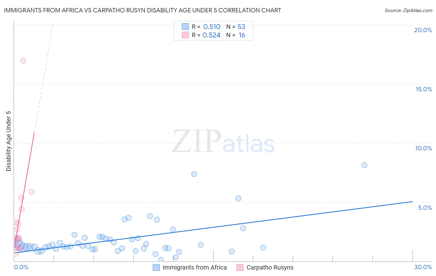 Immigrants from Africa vs Carpatho Rusyn Disability Age Under 5