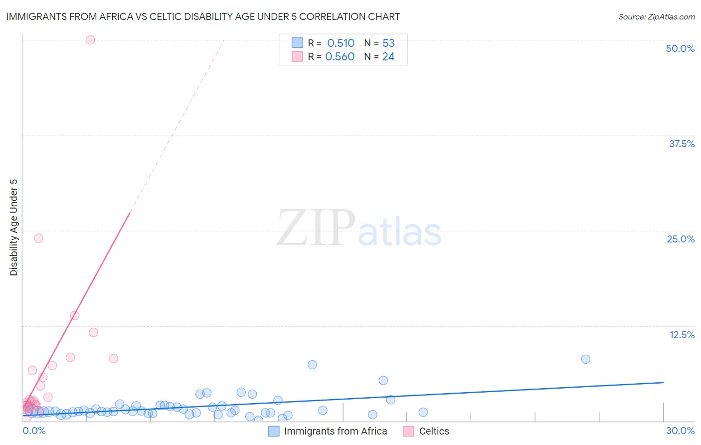 Immigrants from Africa vs Celtic Disability Age Under 5