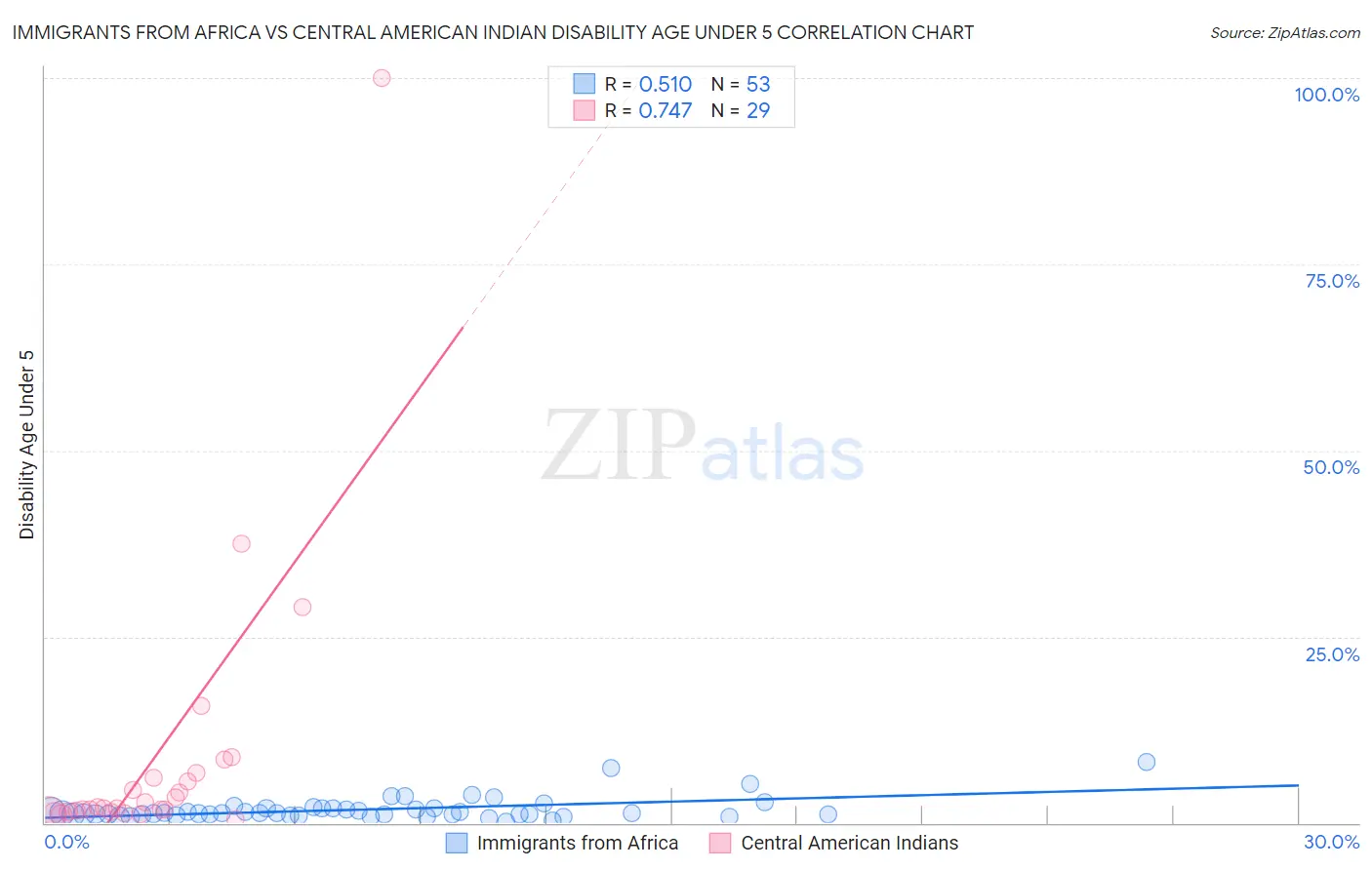 Immigrants from Africa vs Central American Indian Disability Age Under 5