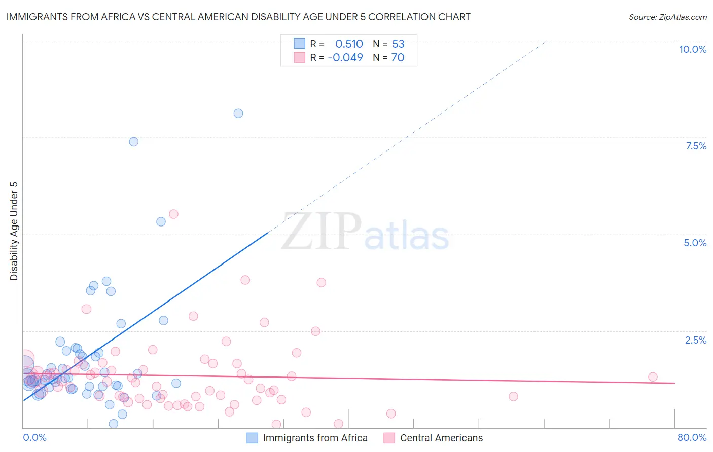 Immigrants from Africa vs Central American Disability Age Under 5