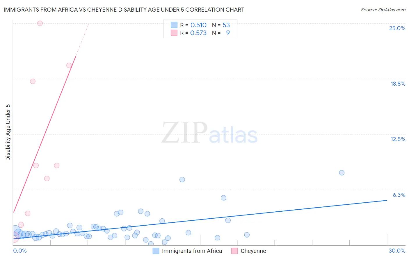Immigrants from Africa vs Cheyenne Disability Age Under 5