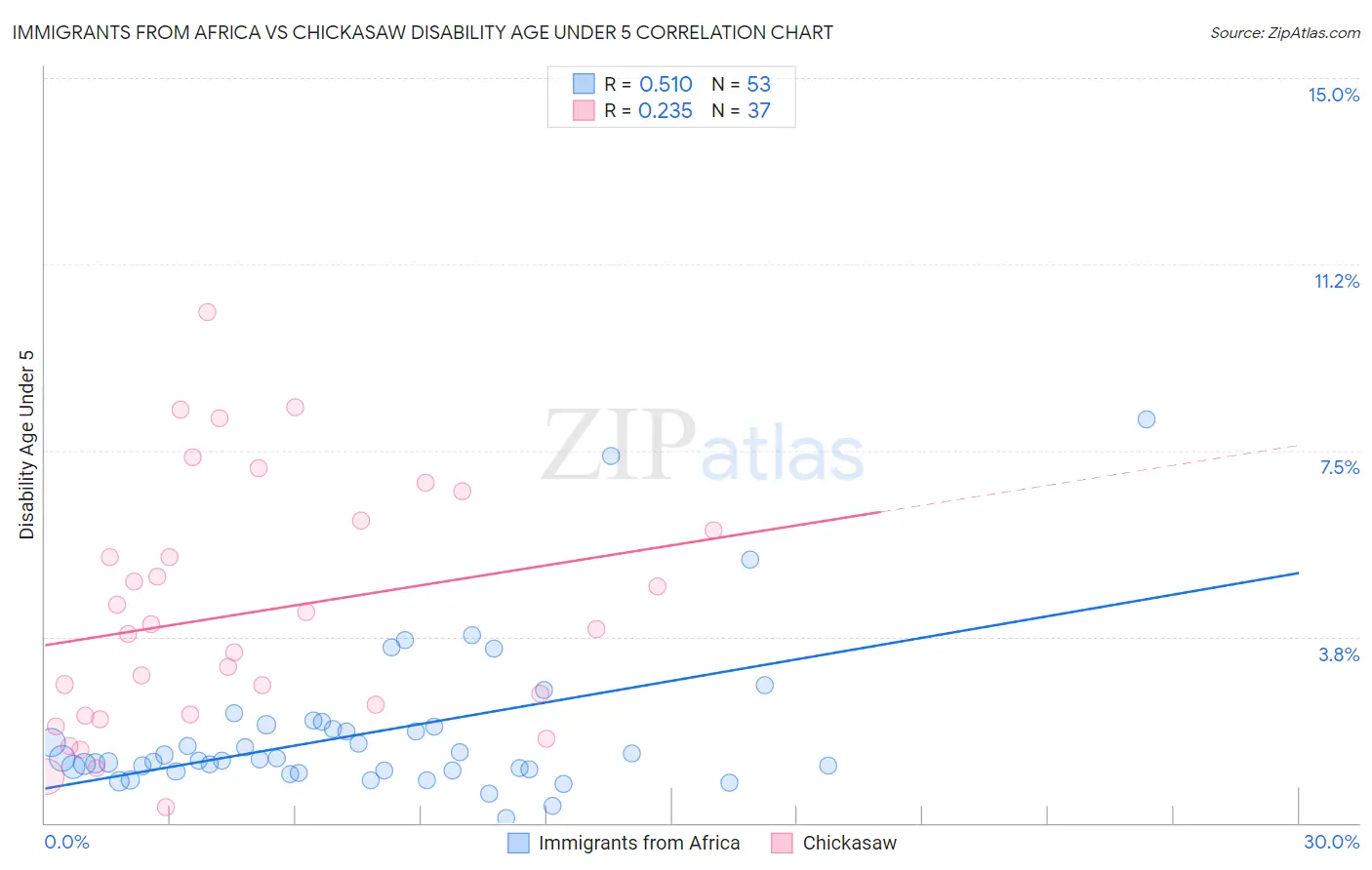 Immigrants from Africa vs Chickasaw Disability Age Under 5