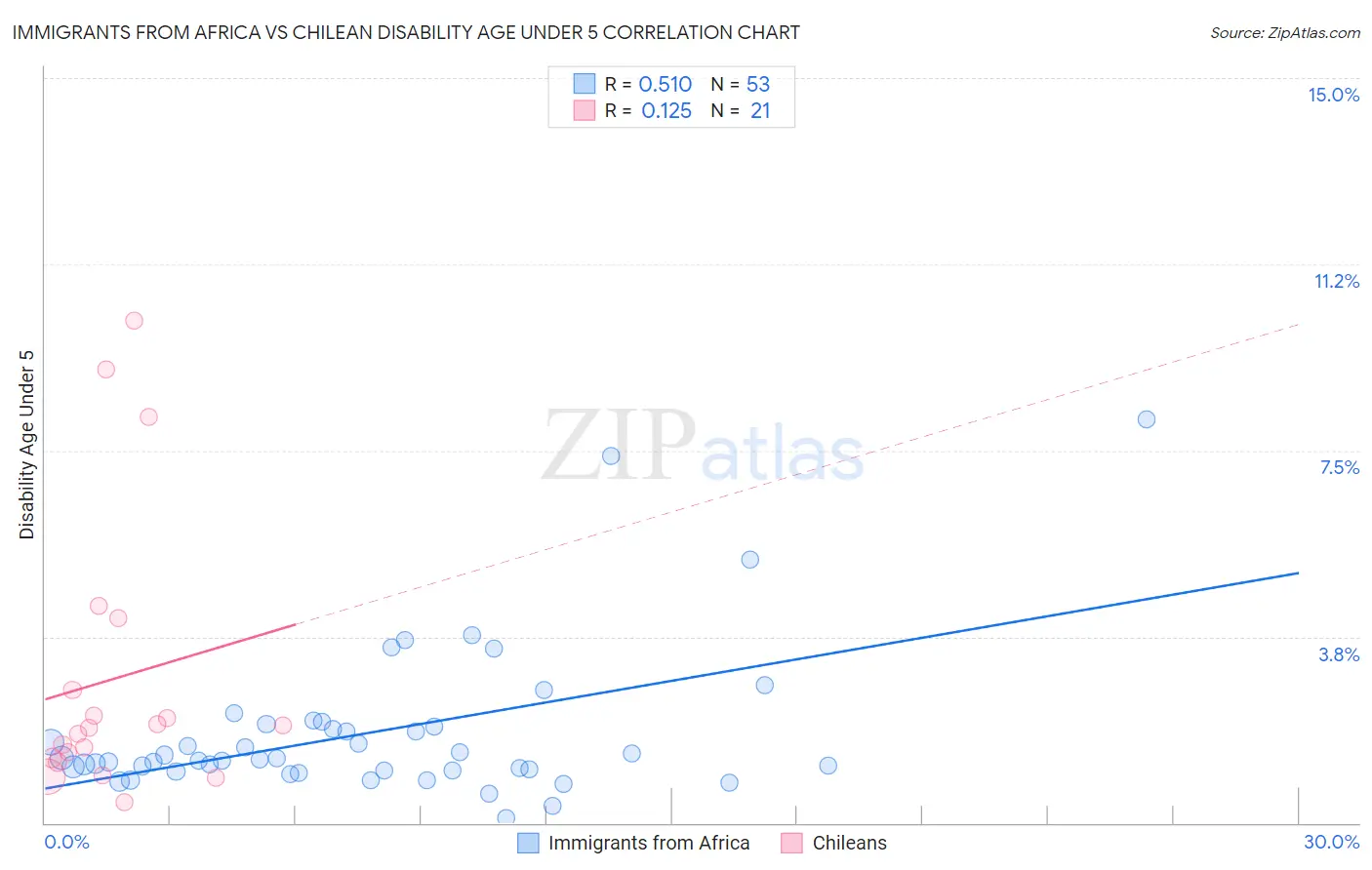 Immigrants from Africa vs Chilean Disability Age Under 5