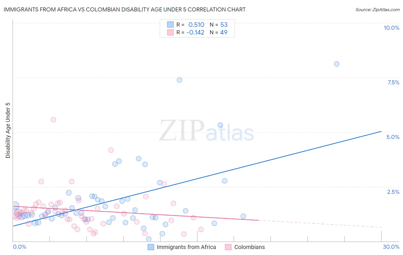Immigrants from Africa vs Colombian Disability Age Under 5