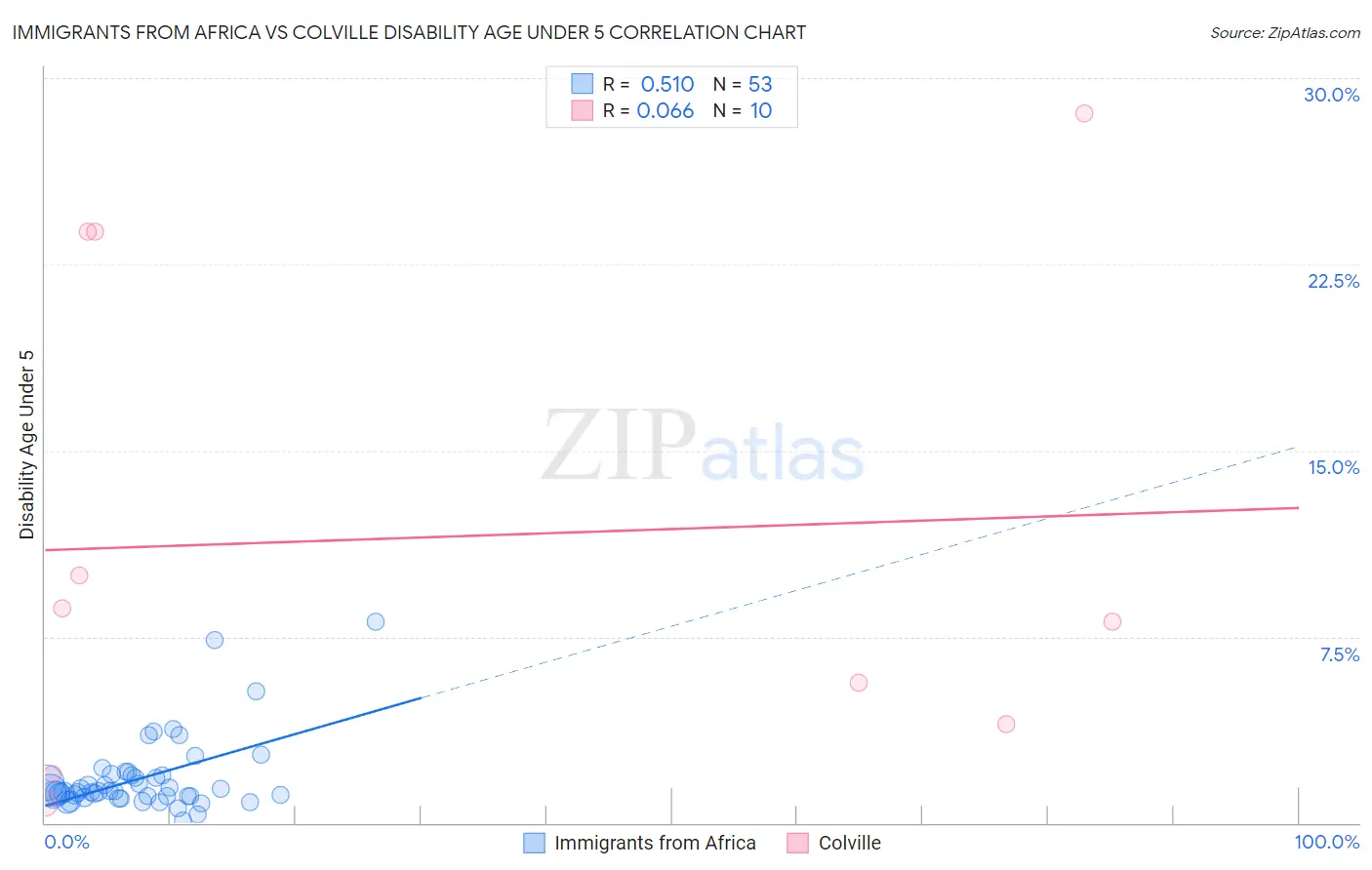 Immigrants from Africa vs Colville Disability Age Under 5