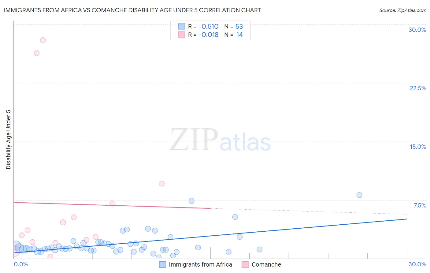 Immigrants from Africa vs Comanche Disability Age Under 5