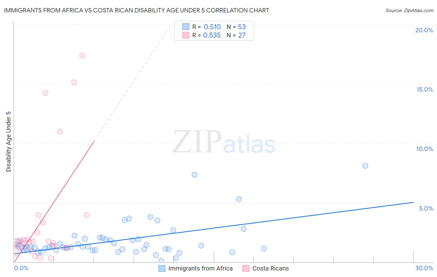 Immigrants from Africa vs Costa Rican Disability Age Under 5