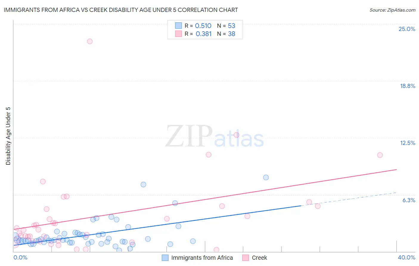 Immigrants from Africa vs Creek Disability Age Under 5