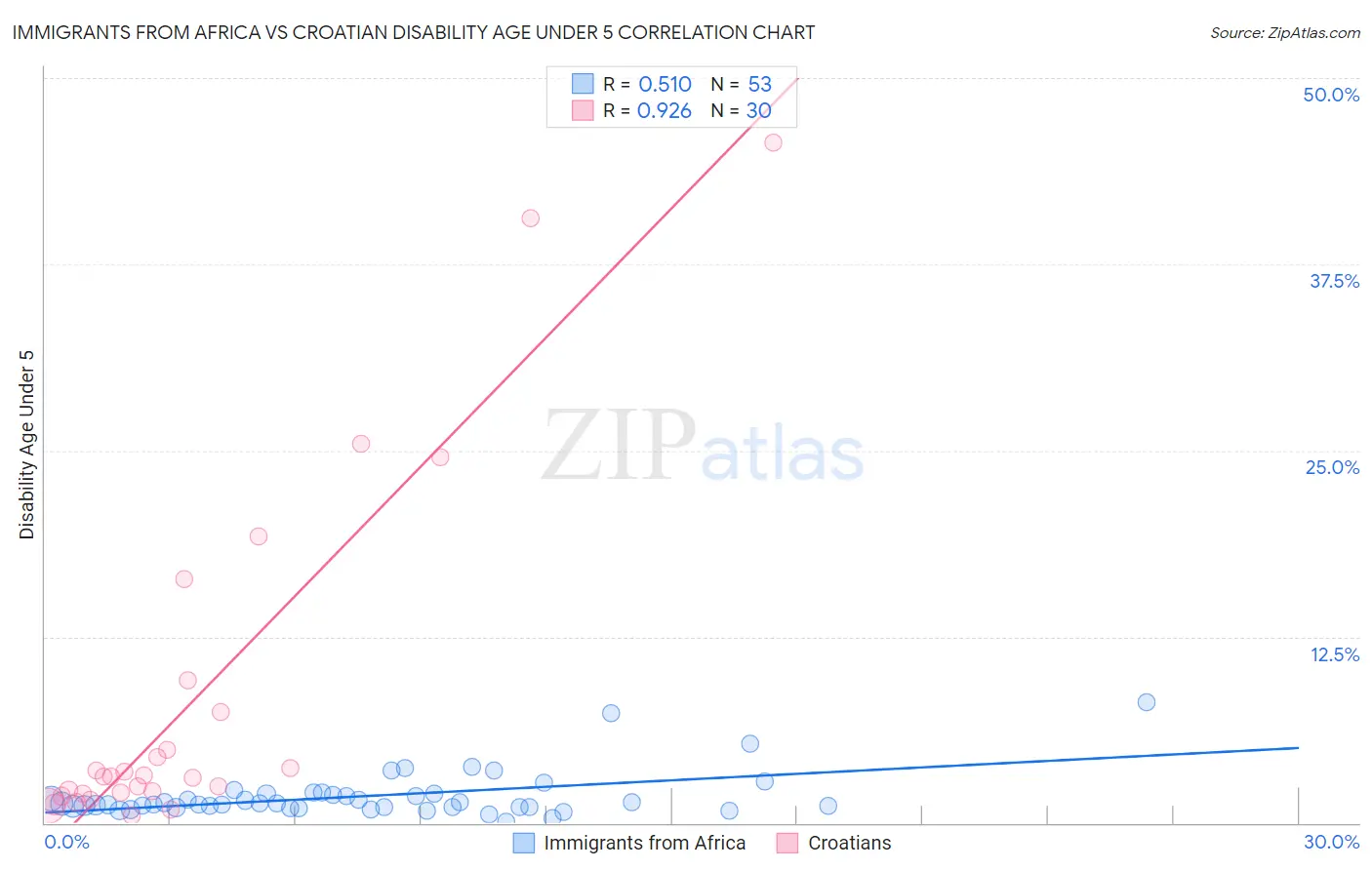 Immigrants from Africa vs Croatian Disability Age Under 5