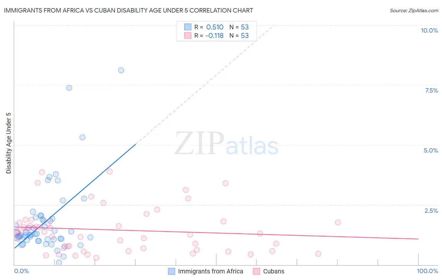 Immigrants from Africa vs Cuban Disability Age Under 5