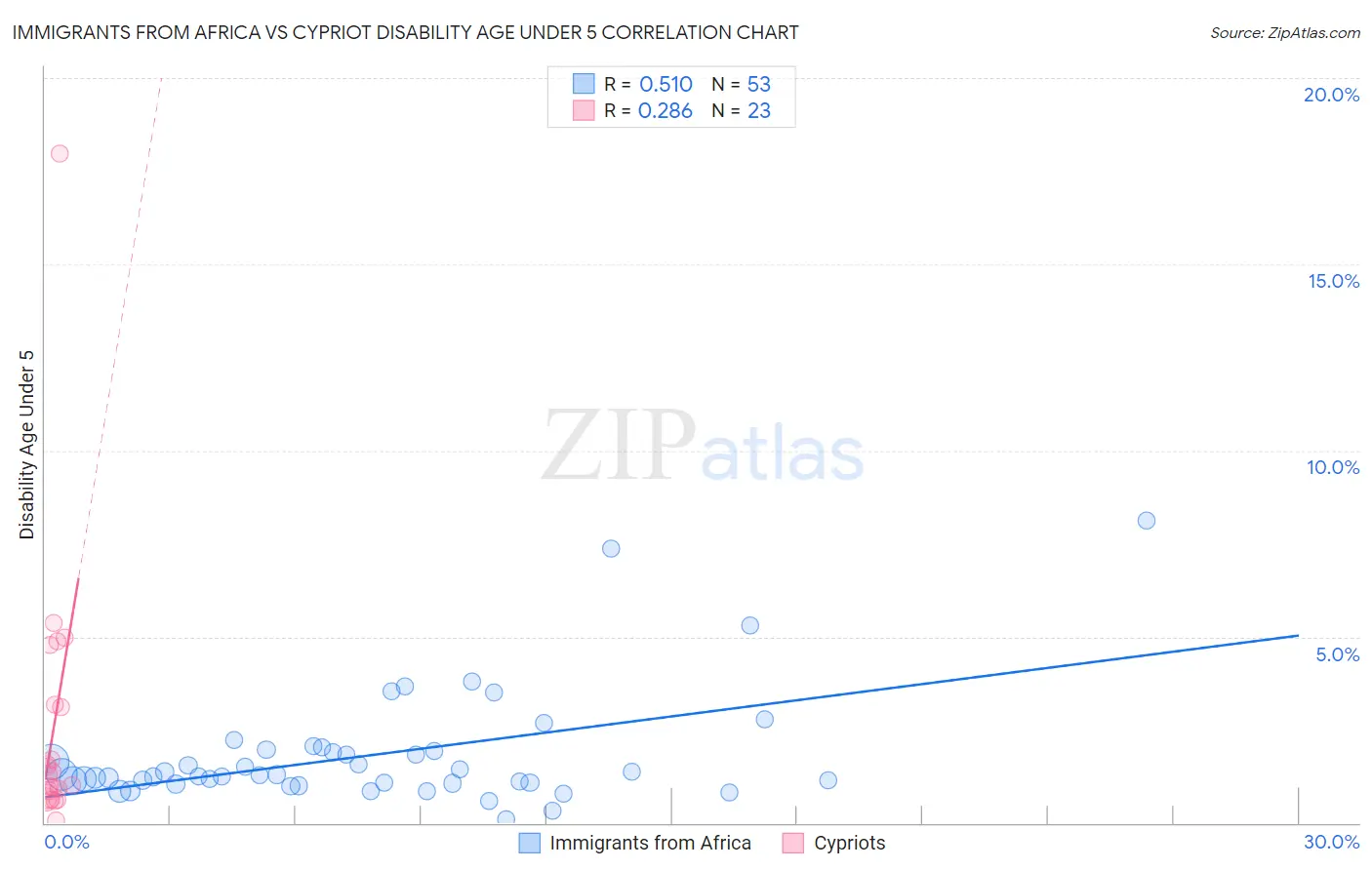 Immigrants from Africa vs Cypriot Disability Age Under 5
