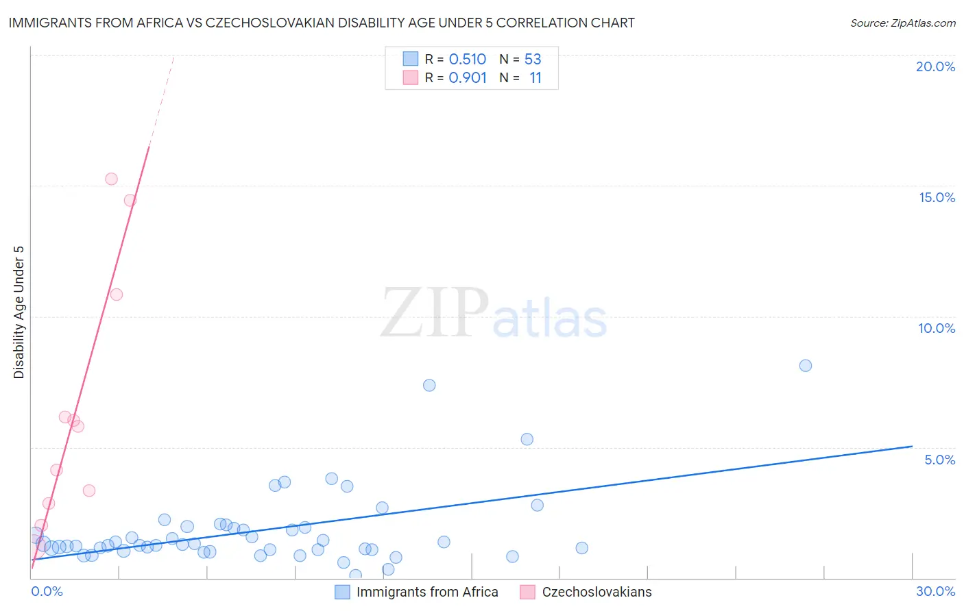 Immigrants from Africa vs Czechoslovakian Disability Age Under 5