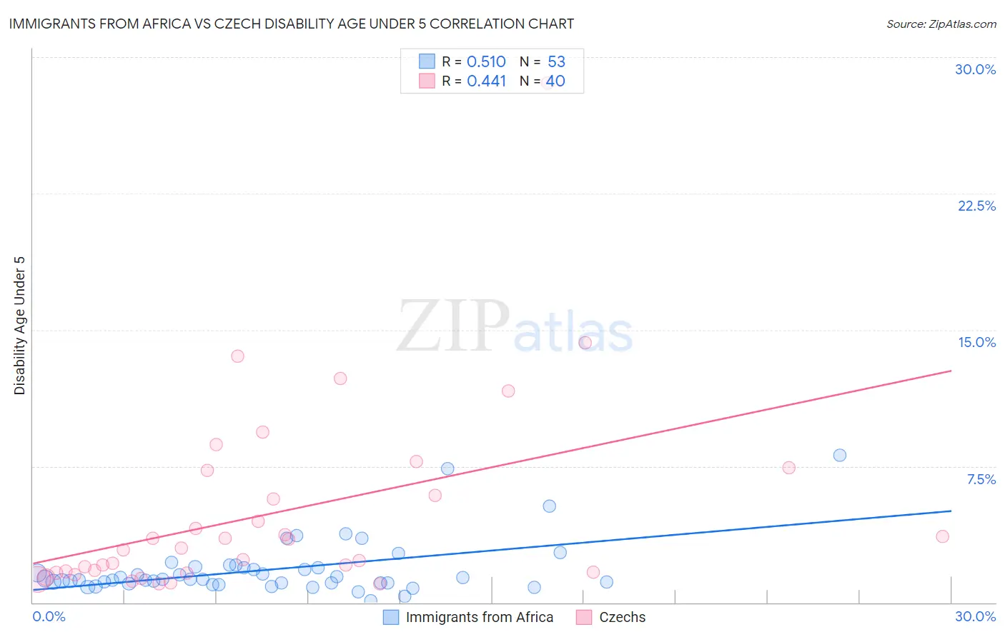 Immigrants from Africa vs Czech Disability Age Under 5