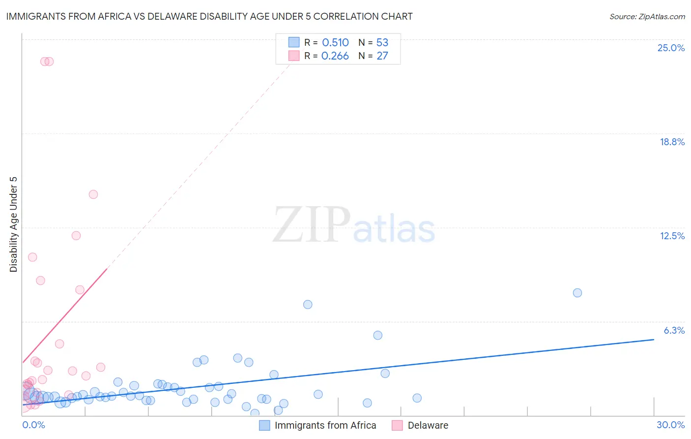 Immigrants from Africa vs Delaware Disability Age Under 5