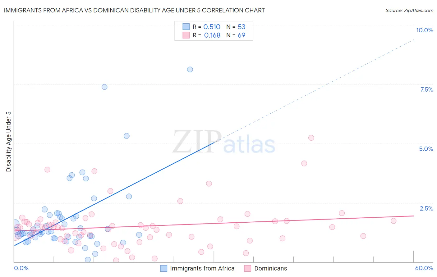 Immigrants from Africa vs Dominican Disability Age Under 5