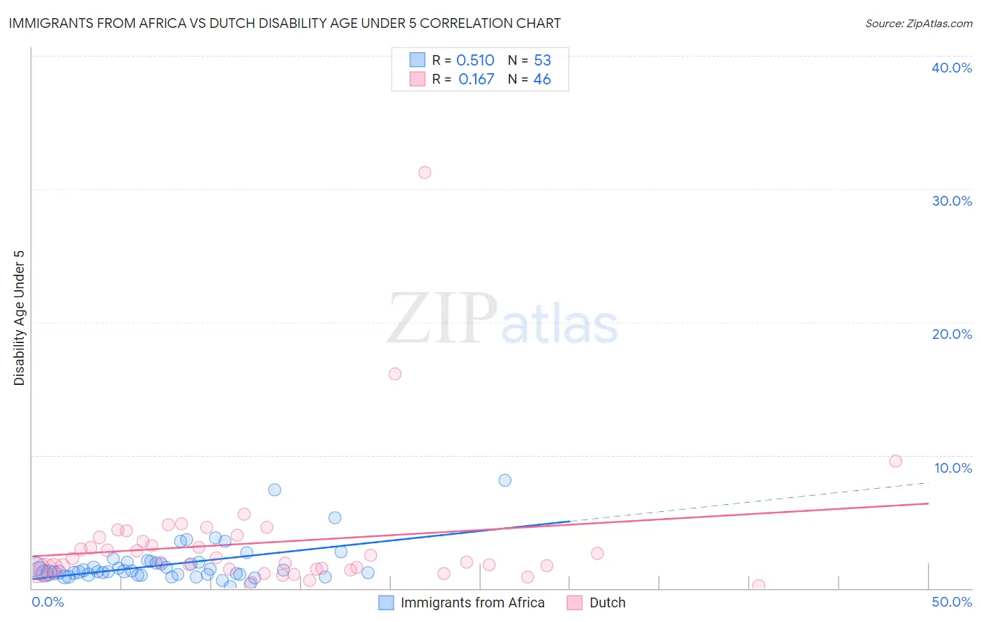 Immigrants from Africa vs Dutch Disability Age Under 5
