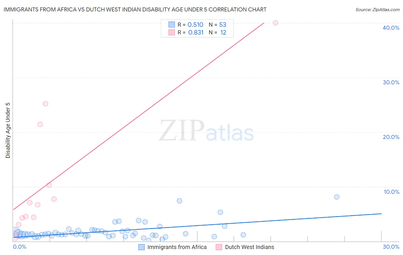 Immigrants from Africa vs Dutch West Indian Disability Age Under 5