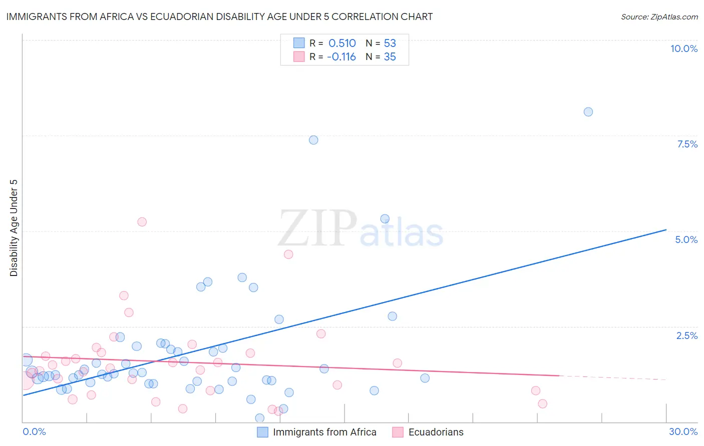 Immigrants from Africa vs Ecuadorian Disability Age Under 5