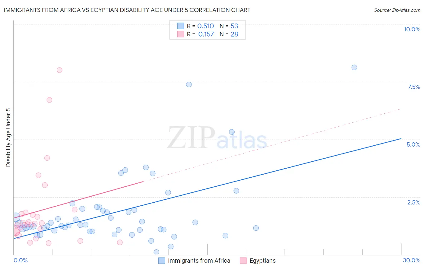 Immigrants from Africa vs Egyptian Disability Age Under 5