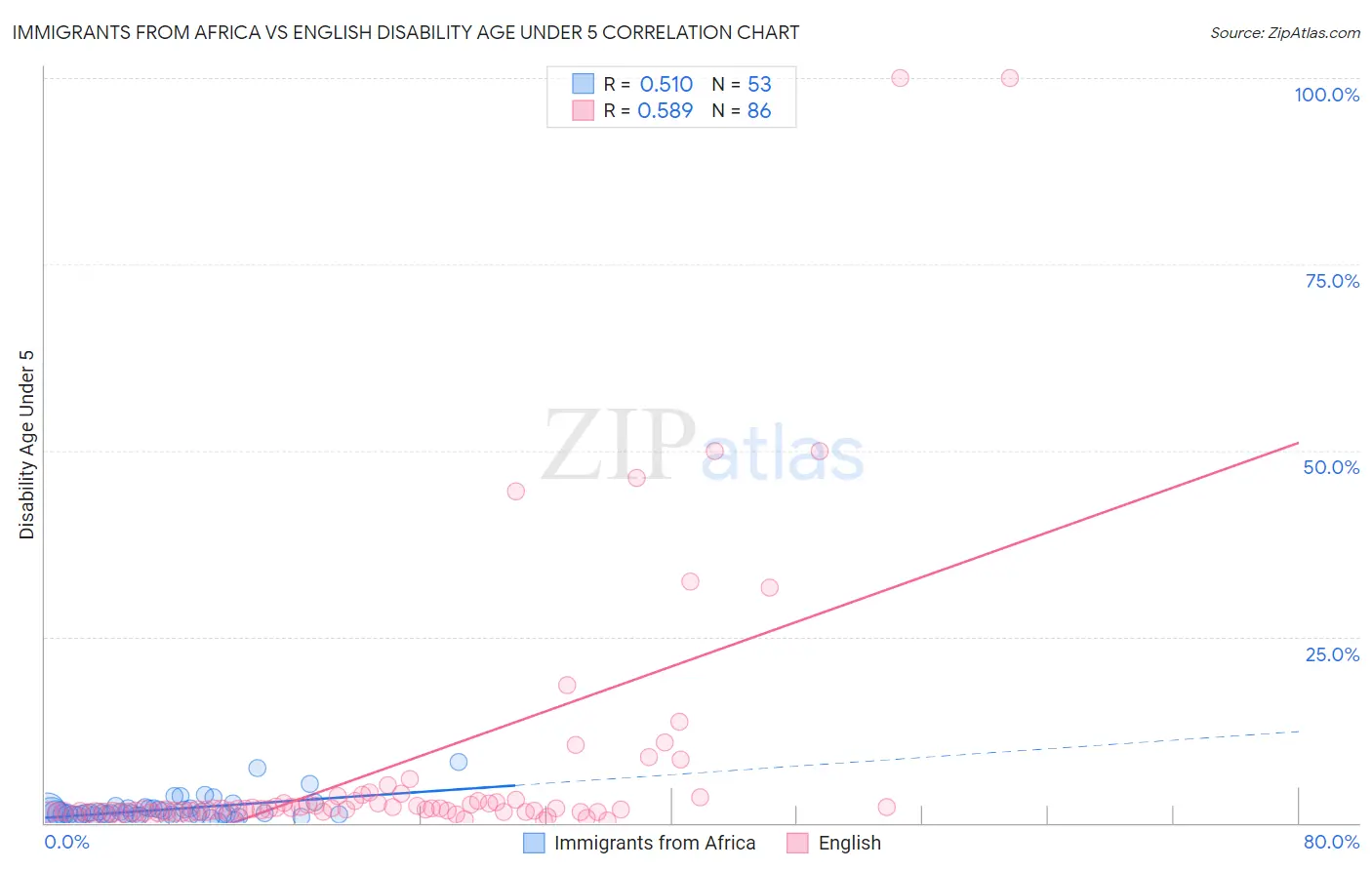 Immigrants from Africa vs English Disability Age Under 5