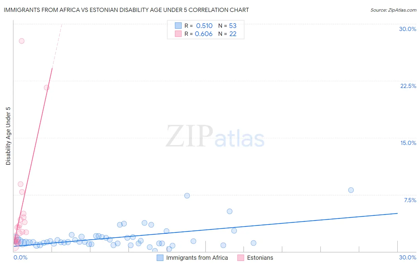 Immigrants from Africa vs Estonian Disability Age Under 5