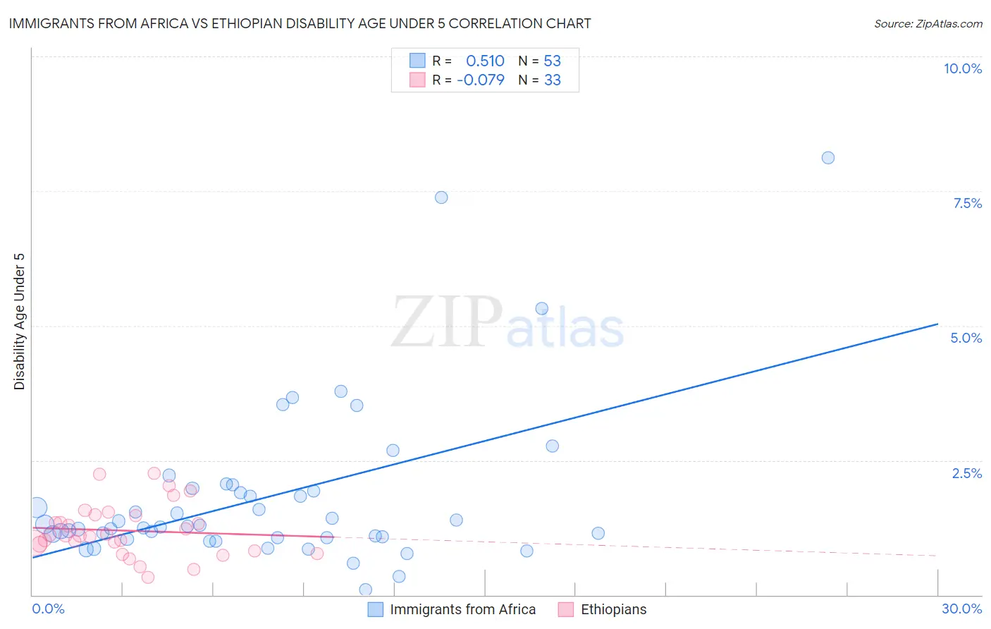 Immigrants from Africa vs Ethiopian Disability Age Under 5