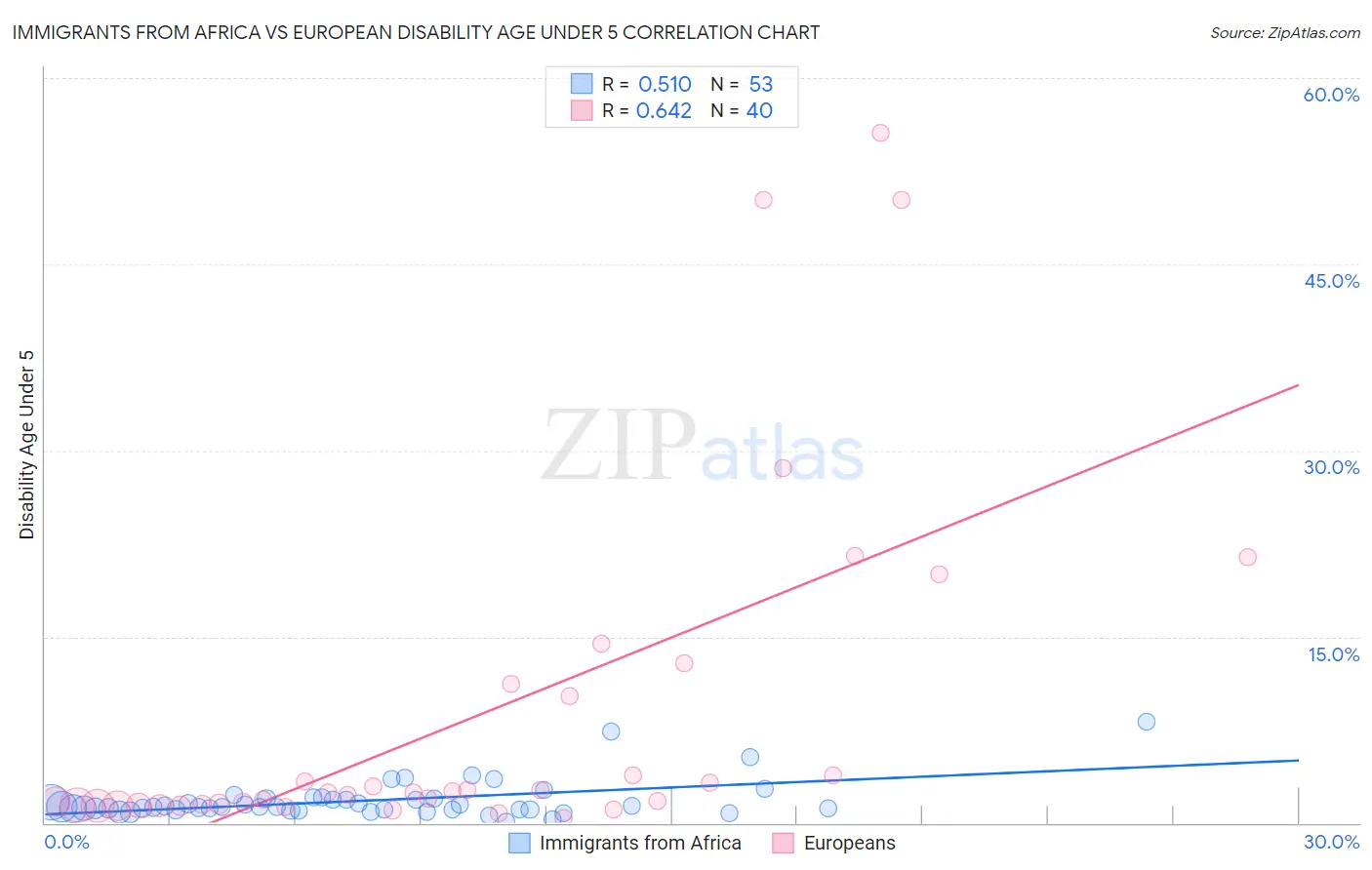 Immigrants from Africa vs European Disability Age Under 5