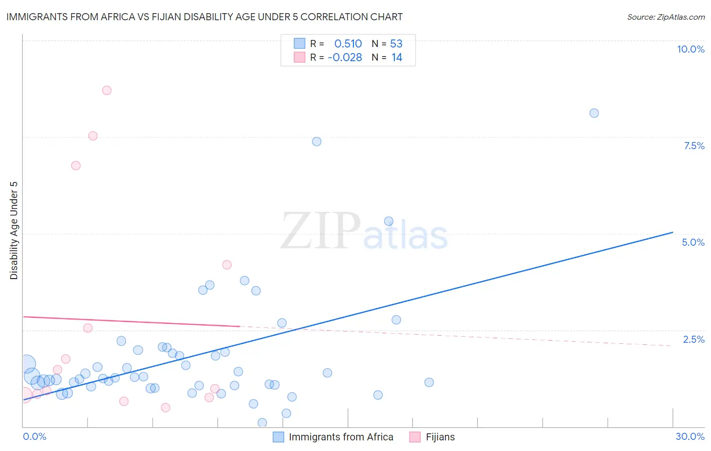 Immigrants from Africa vs Fijian Disability Age Under 5