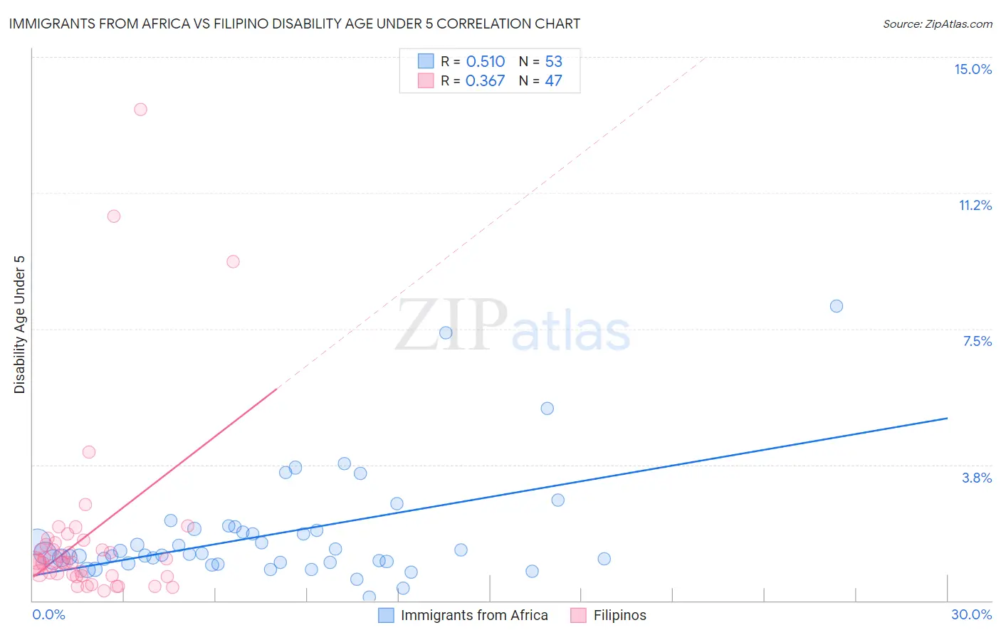 Immigrants from Africa vs Filipino Disability Age Under 5