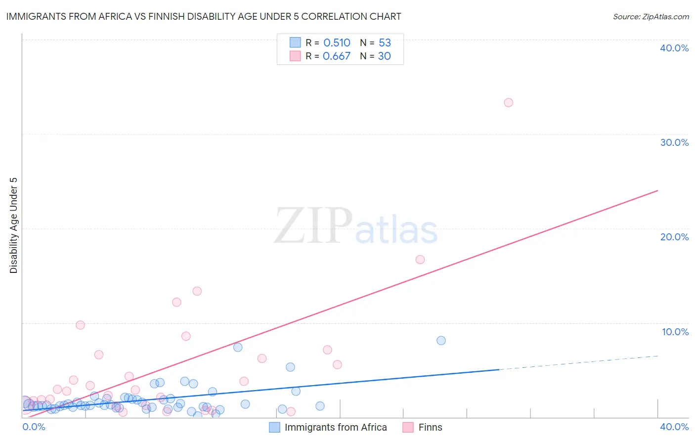 Immigrants from Africa vs Finnish Disability Age Under 5