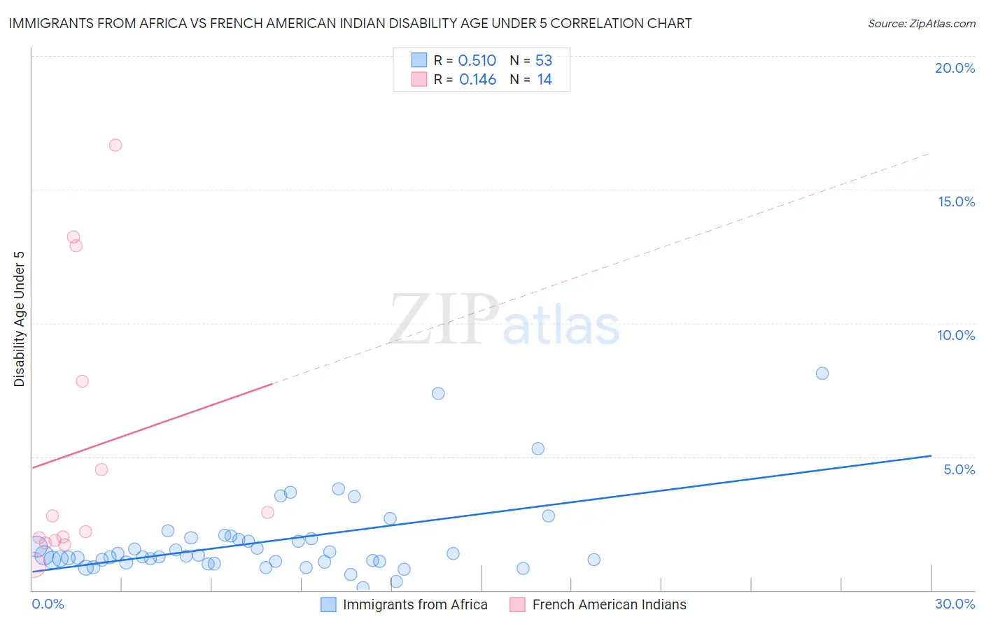 Immigrants from Africa vs French American Indian Disability Age Under 5