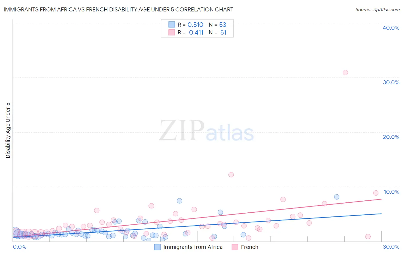 Immigrants from Africa vs French Disability Age Under 5