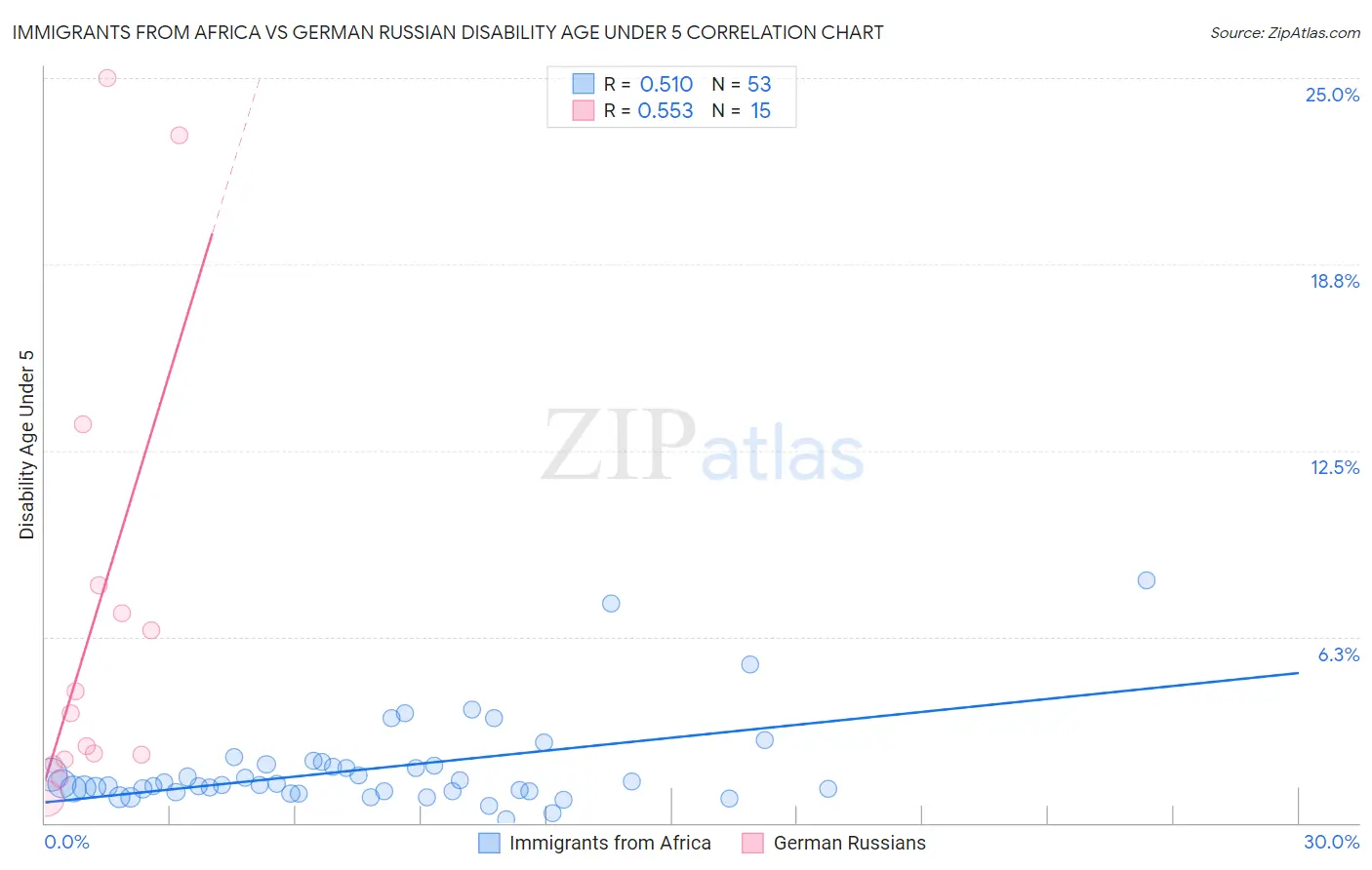 Immigrants from Africa vs German Russian Disability Age Under 5