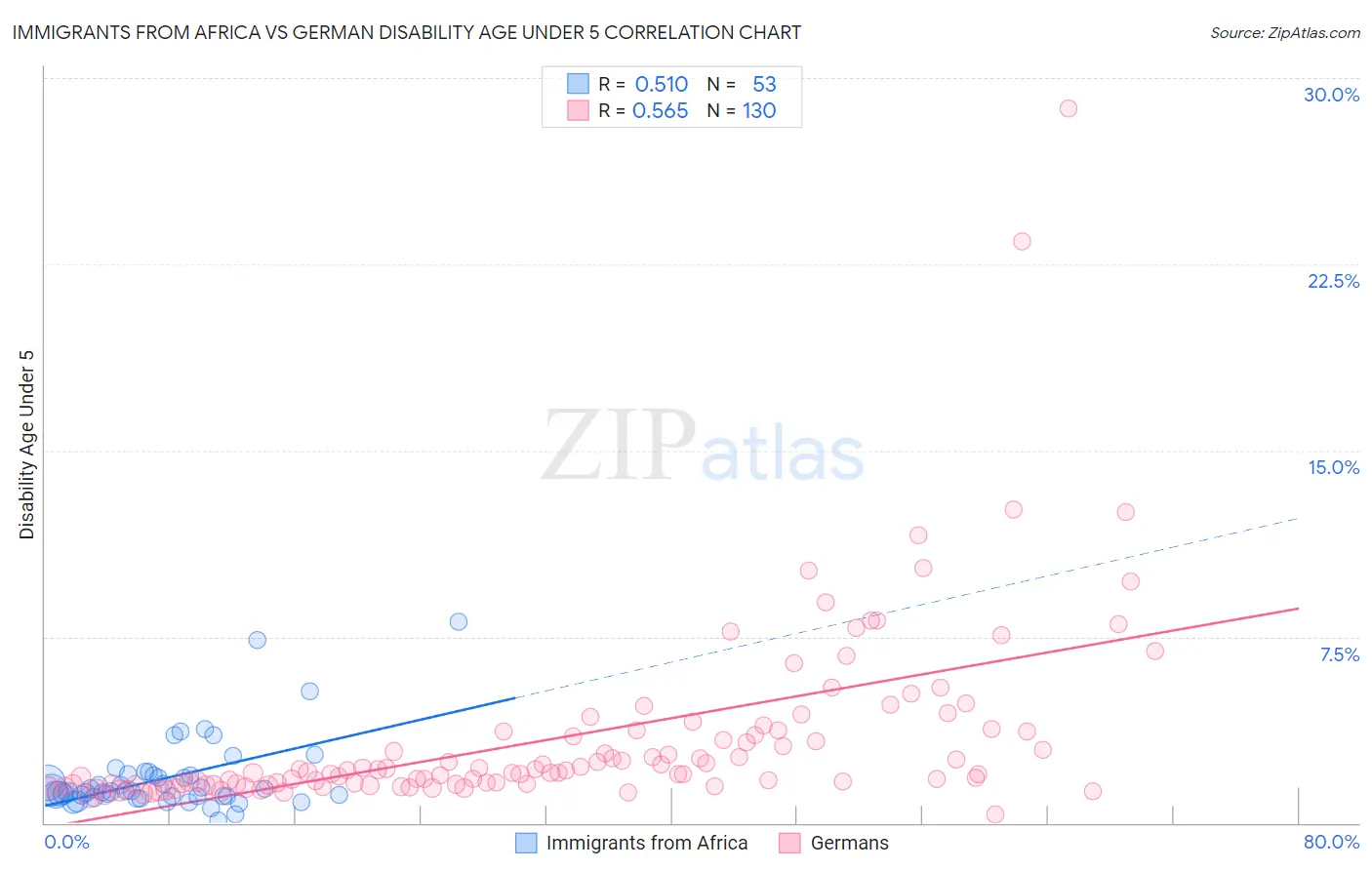Immigrants from Africa vs German Disability Age Under 5